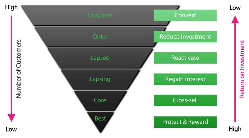 Customer Segmentation | Segmentation | R-cubed | A smarter data agency