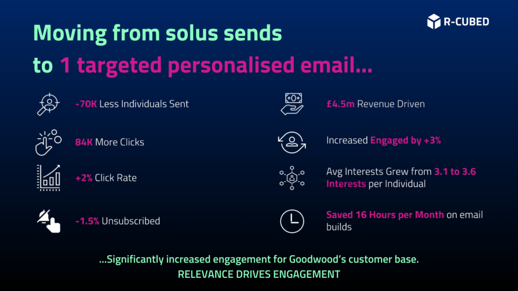 Title in green and pink reads 'Moving from solus sends to 1 targeted personalised email...' for Goodwood. Icons for Clicks, revenue, engagement, interest, time and unsubscribes are featured as the results of the Goodwood Estate Email. 